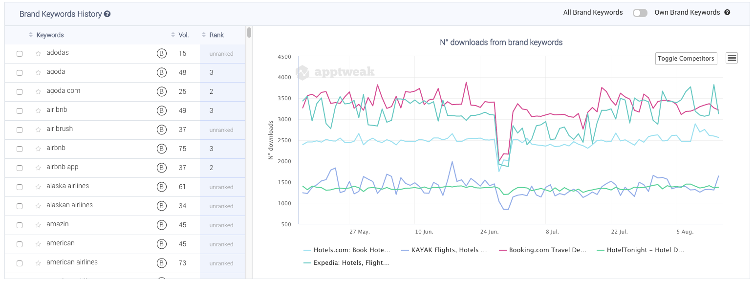 AppTweak ASO Tool Brand vs. Generic Keyword Analysis - Brand Keyword downloads for travel apps 